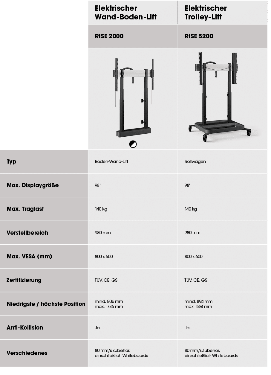 ,Elektrischer Wand Boden Lift ,Elektrischer Trolley Lift ,,RISE 2000,RISE 5200,,￼￼,￼,Typ,Boden Wand Lift,Rollwagen,Ma...
