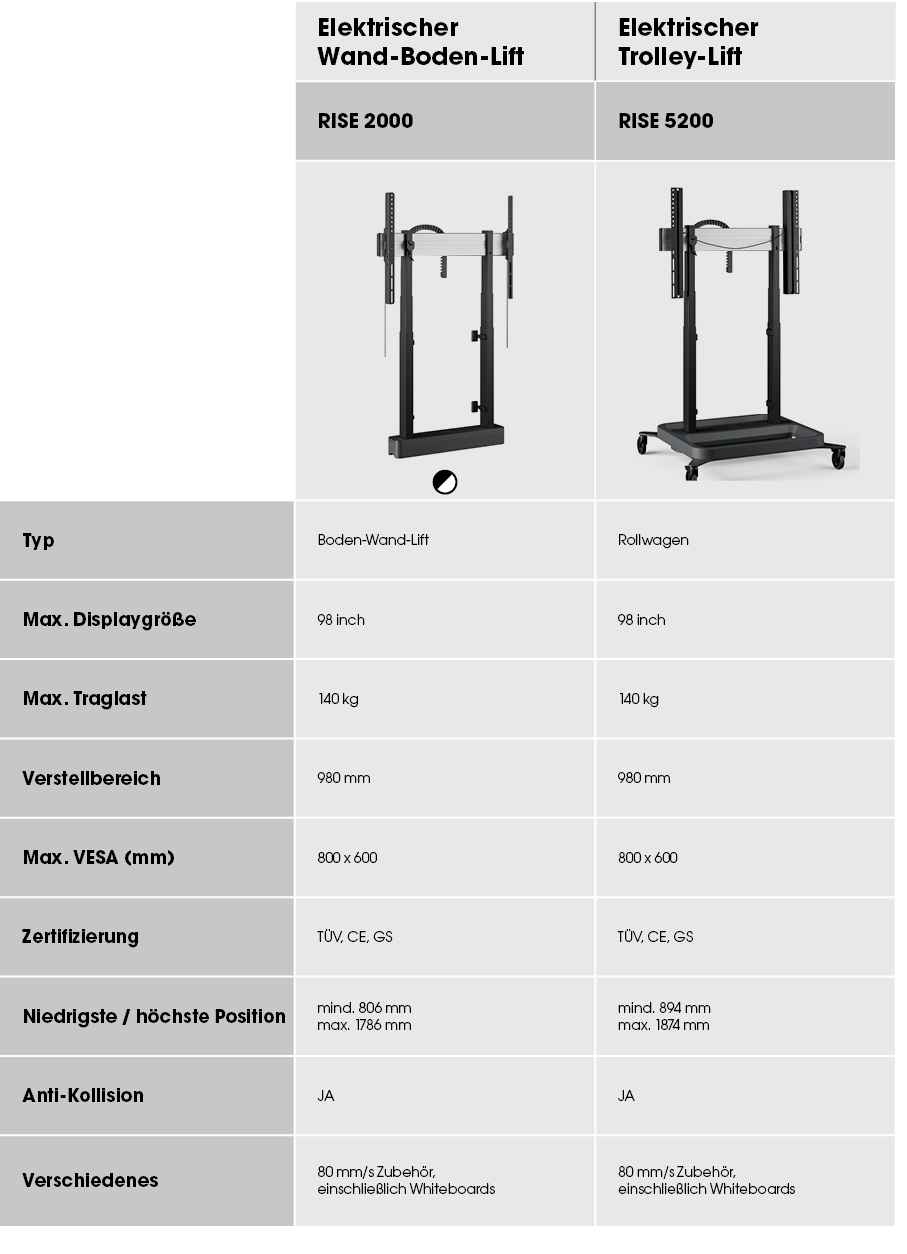 ,Elektrischer Wand Boden Lift ,Elektrischer Trolley Lift ,,RISE 2000,RISE 5200,,￼￼,￼,Typ,Boden Wand Lift,Rollwagen,Ma...