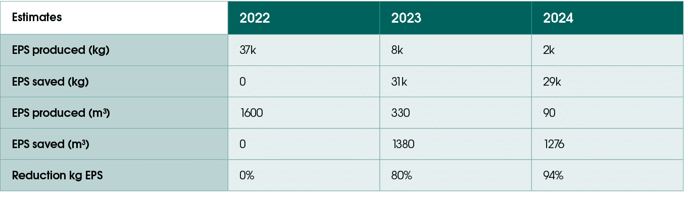 Estimates,2022 ,2023,2024,EPS produced (kg),37k,8k,2k,EPS saved (kg),0,31k,29k,EPS produced (m³) ,1600,330,90,EPS sav...