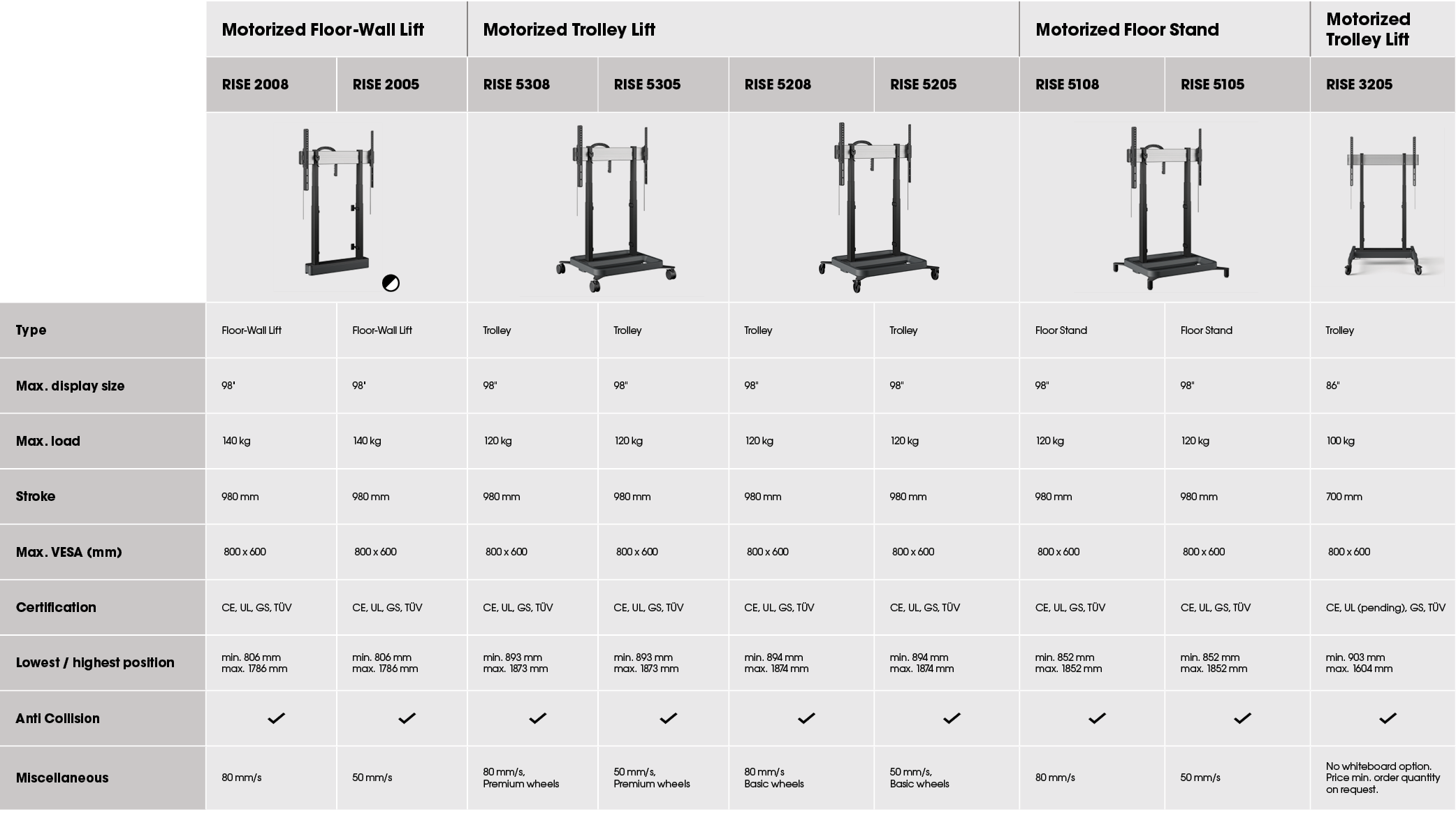 ,Motorized Floor-Wall Lift,Motorized Trolley Lift,Motorized Floor Stand,Motorized Trolley Lift,,RISE 2008,RISE 2005,R...