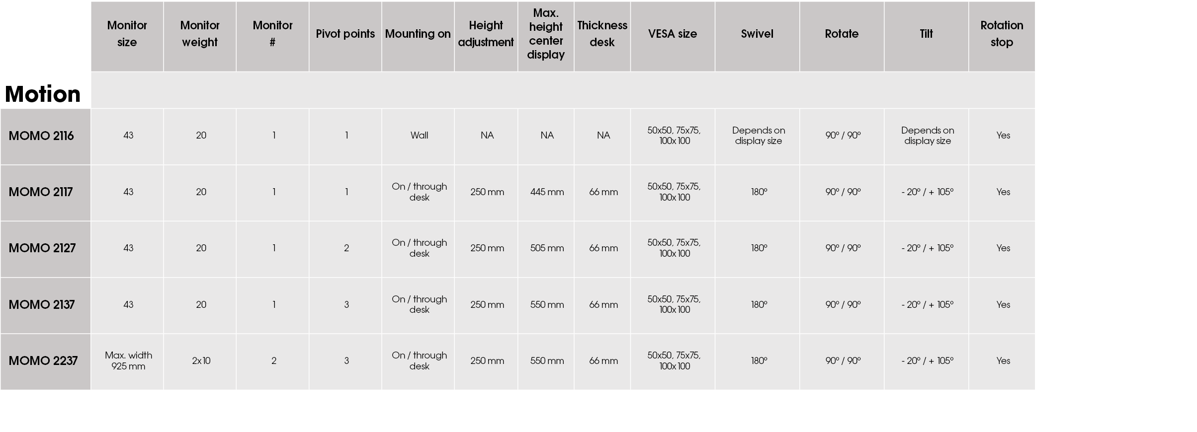 ,Monitor size,Monitor weight,Monitor #,Pivot points,Mounting on,Height adjustment,Max. height center display,Thicknes...