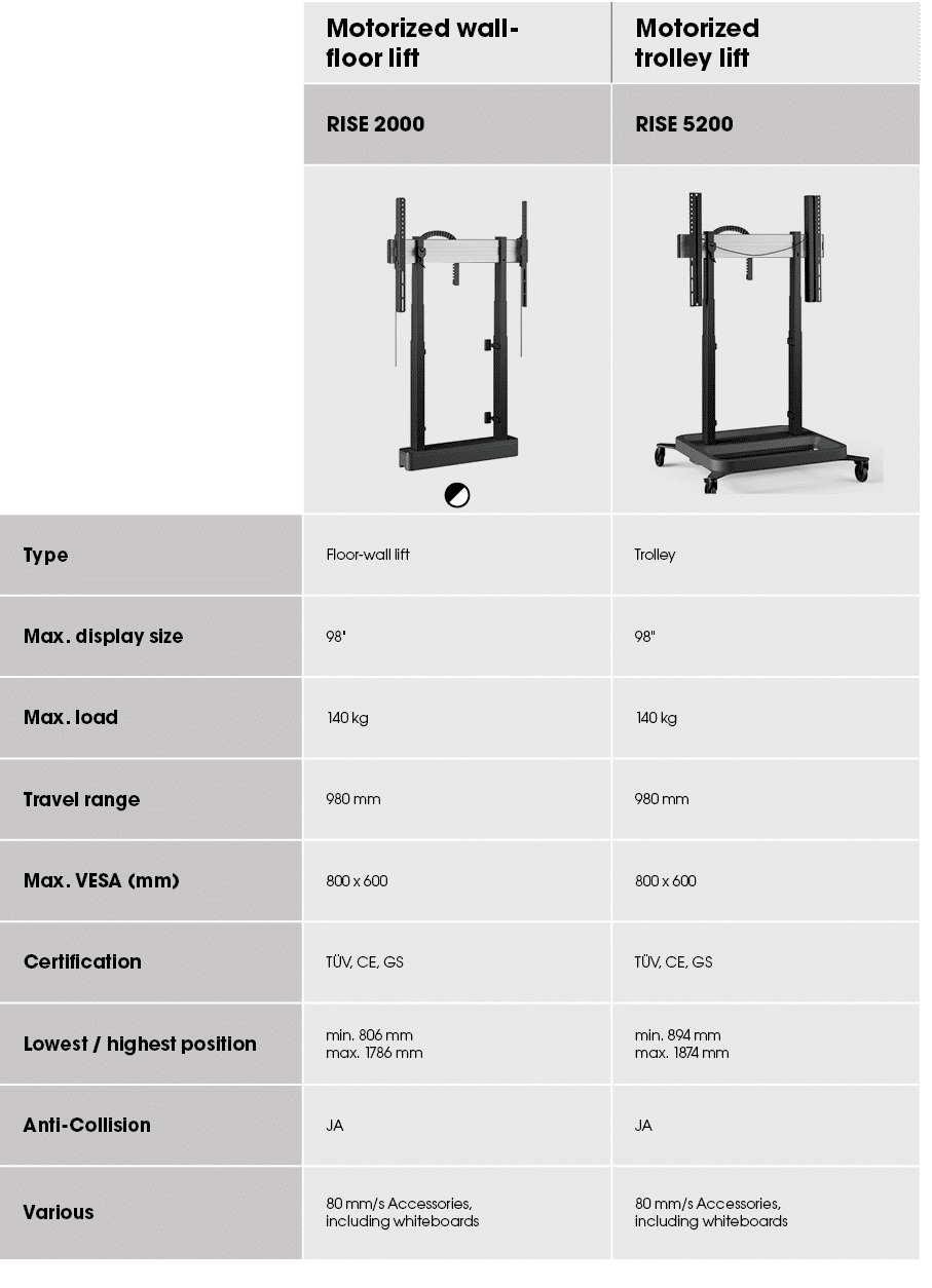 ,Motorized wall floor lift,Motorized trolley lift,,RISE 2000,RISE 5200,,￼￼,￼,Type,Floor wall lift,Trolley,Max. displa...