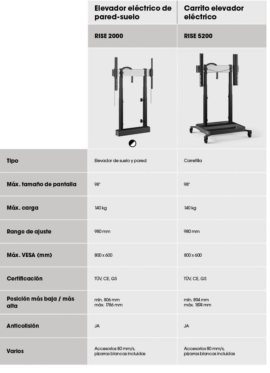 ,Elevador el ctrico de pared suelo,Carrito elevador el ctrico,,RISE 2000,RISE 5200,,￼￼,￼,Tipo,Elevador de suelo y par...