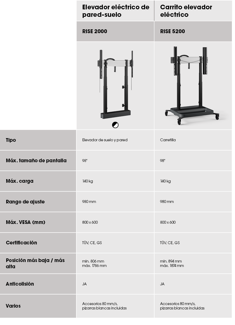 ,Elevador el ctrico de pared suelo,Carrito elevador el ctrico,,RISE 2000,RISE 5200,,￼￼,￼,Tipo,Elevador de suelo y par...