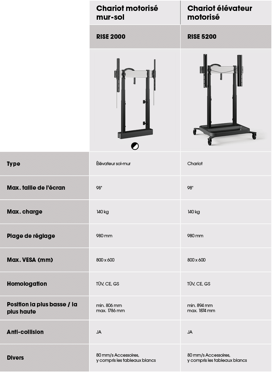 ,Chariot motoris mur sol,Chariot  l vateur motoris ,,RISE 2000,RISE 5200,,￼￼,￼,Type, l vateur sol mur,Chariot,Max. t...