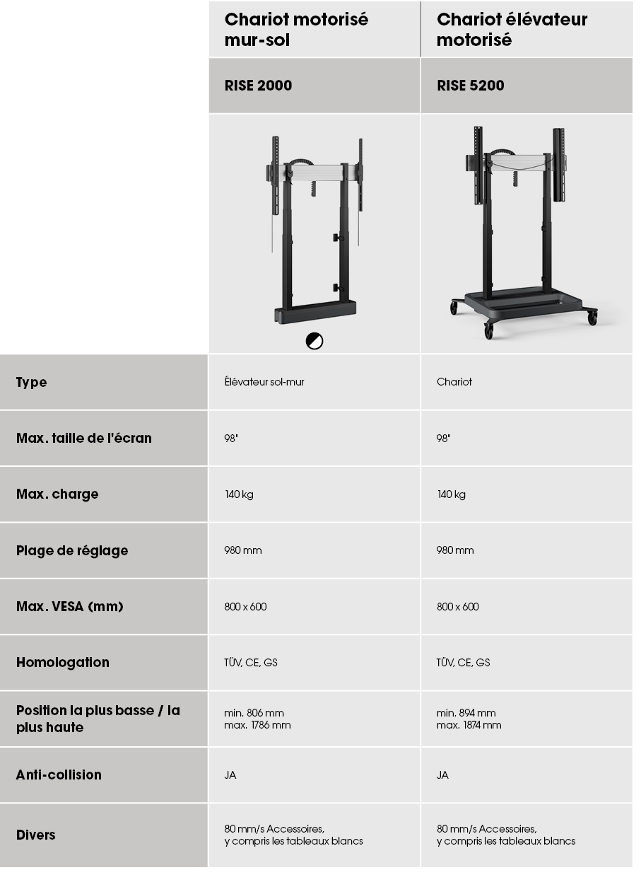 ,Chariot motoris mur sol,Chariot  l vateur motoris ,,RISE 2000,RISE 5200,,￼￼,￼,Type, l vateur sol mur,Chariot,Max. t...