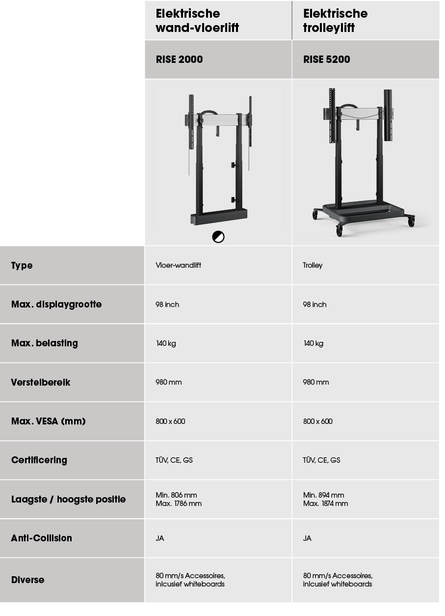 ,Elektrische wand vloerlift,Elektrische trolleylift,,RISE 2000,RISE 5200,,￼￼,￼,Type,Vloer wandlift,Trolley,Max. displ...