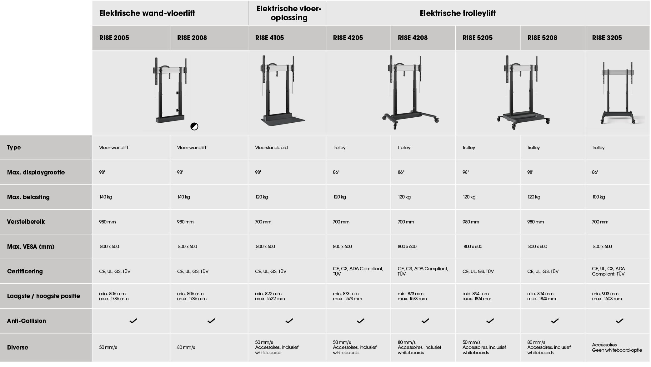 ,Elektrische wand vloerlift,Elektrische vloer oplossing,Elektrische trolleylift,,,RISE 2005,RISE 2008,RISE 4105,RISE ...