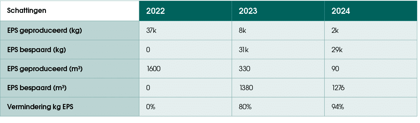 Schattingen,2022 ,2023,2024,EPS geproduceerd (kg),37k,8k,2k,EPS bespaard (kg),0,31k,29k,EPS geproduceerd (m³) ,1600,3...