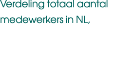Verdeling totaal aantal medewerkers in NL, 